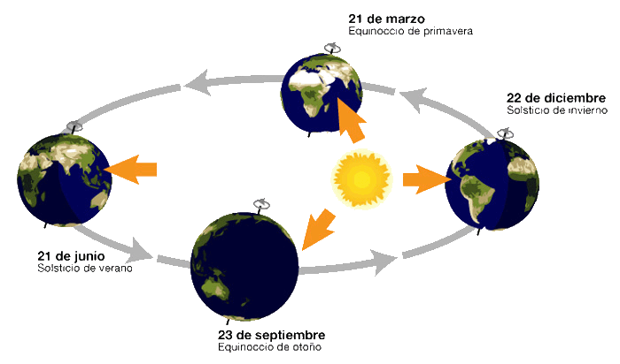 El refranero y la duración de los días. Refranero Castellano